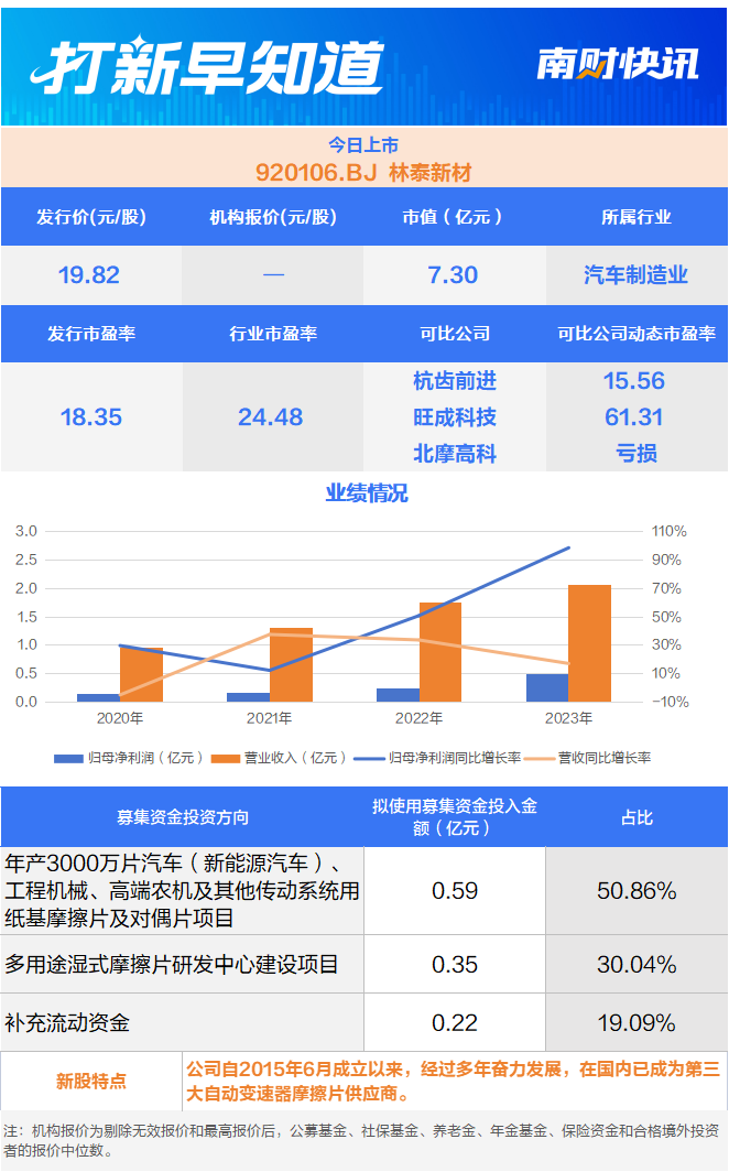 比亚迪、上汽的小伙伴湿式纸基摩擦片龙头今日上市 打新早知道